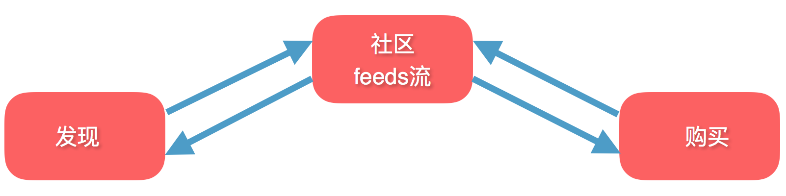 小紅書核心模塊關系 小紅書核心模塊關系