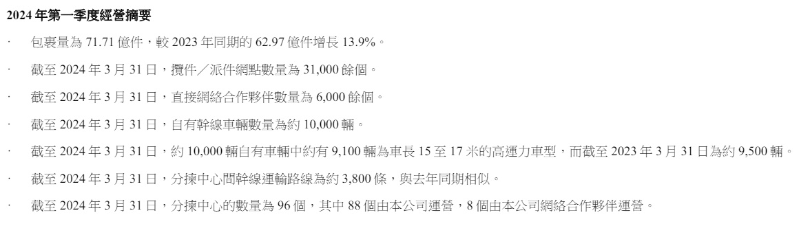 中通快遞2024年一季度業績公告