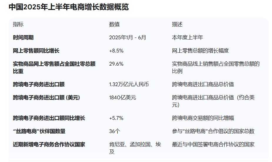 中國2025年上半年電商增長數據概覽